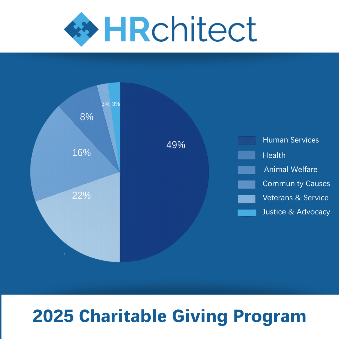 Pie chart of where contributions were made 